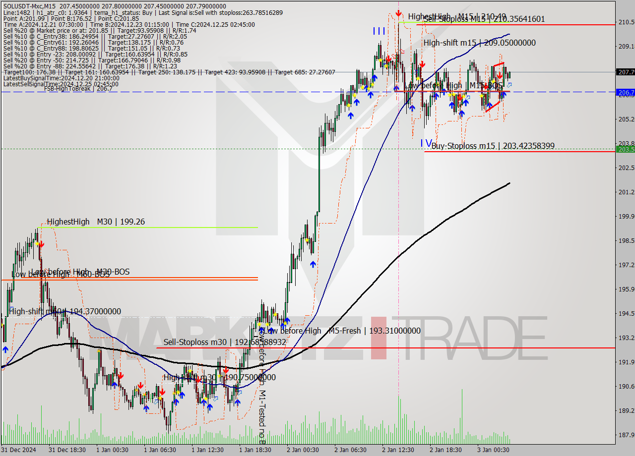 SOLUSDT-Mxc M15 Signal