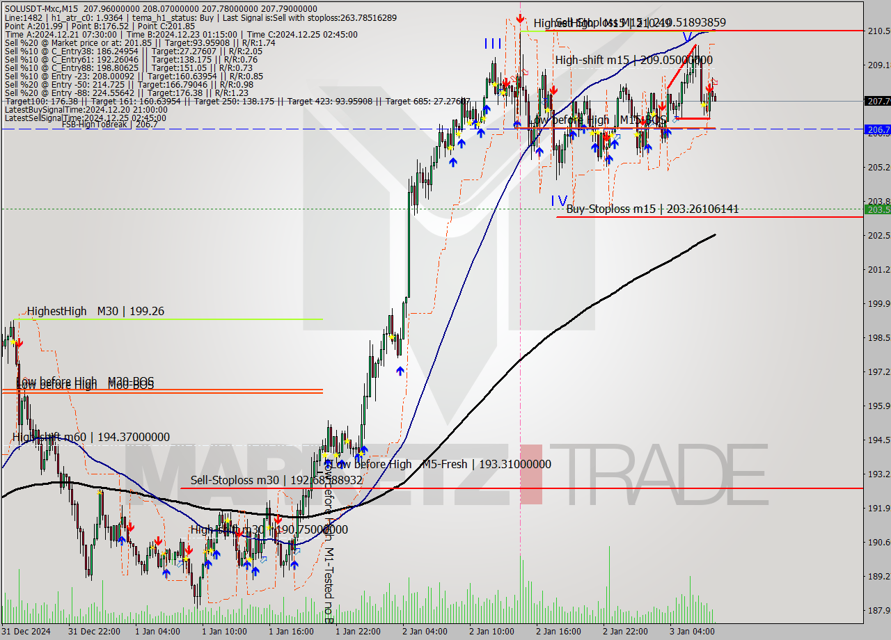SOLUSDT-Mxc M15 Signal