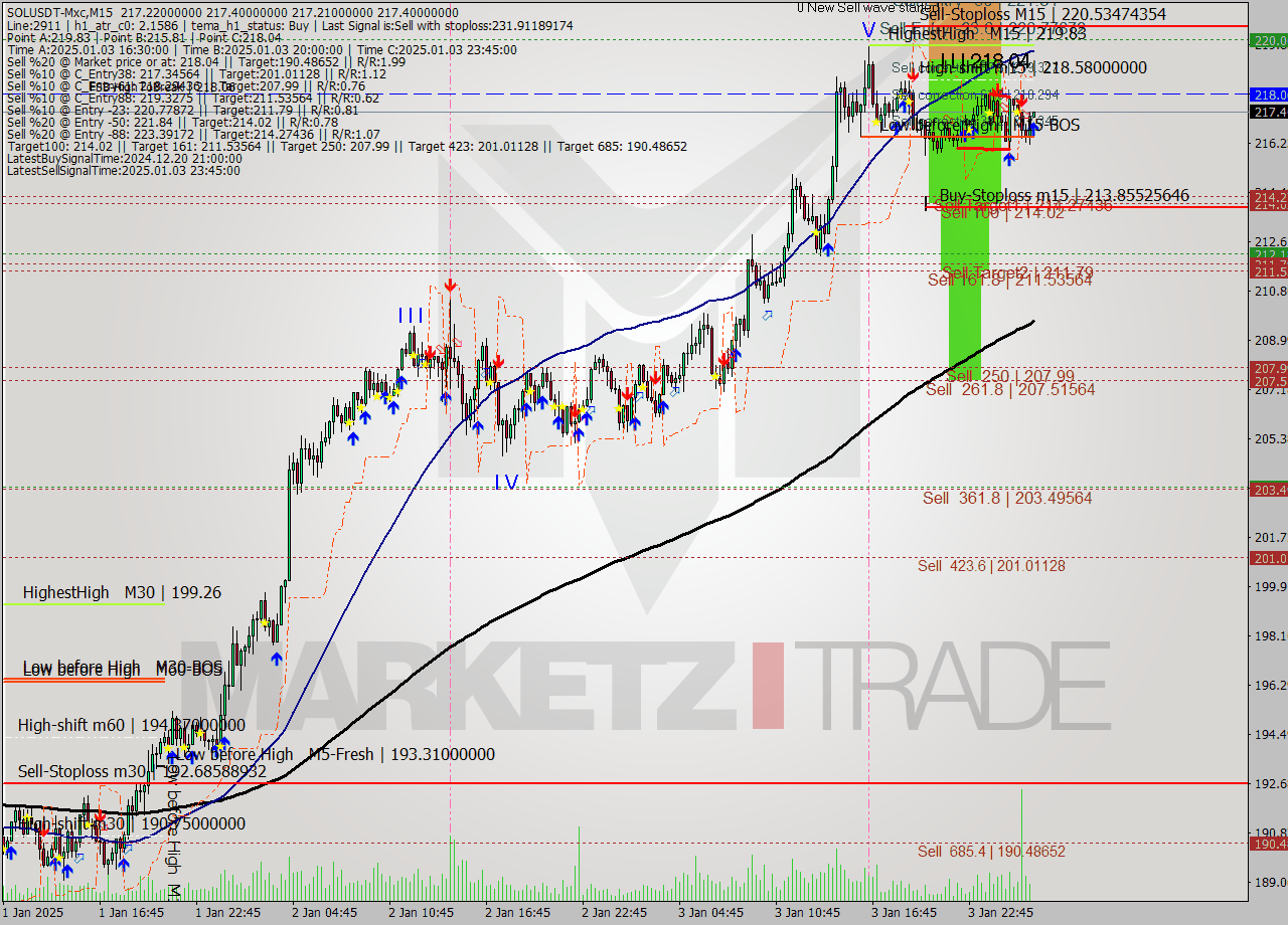 SOLUSDT-Mxc M15 Signal