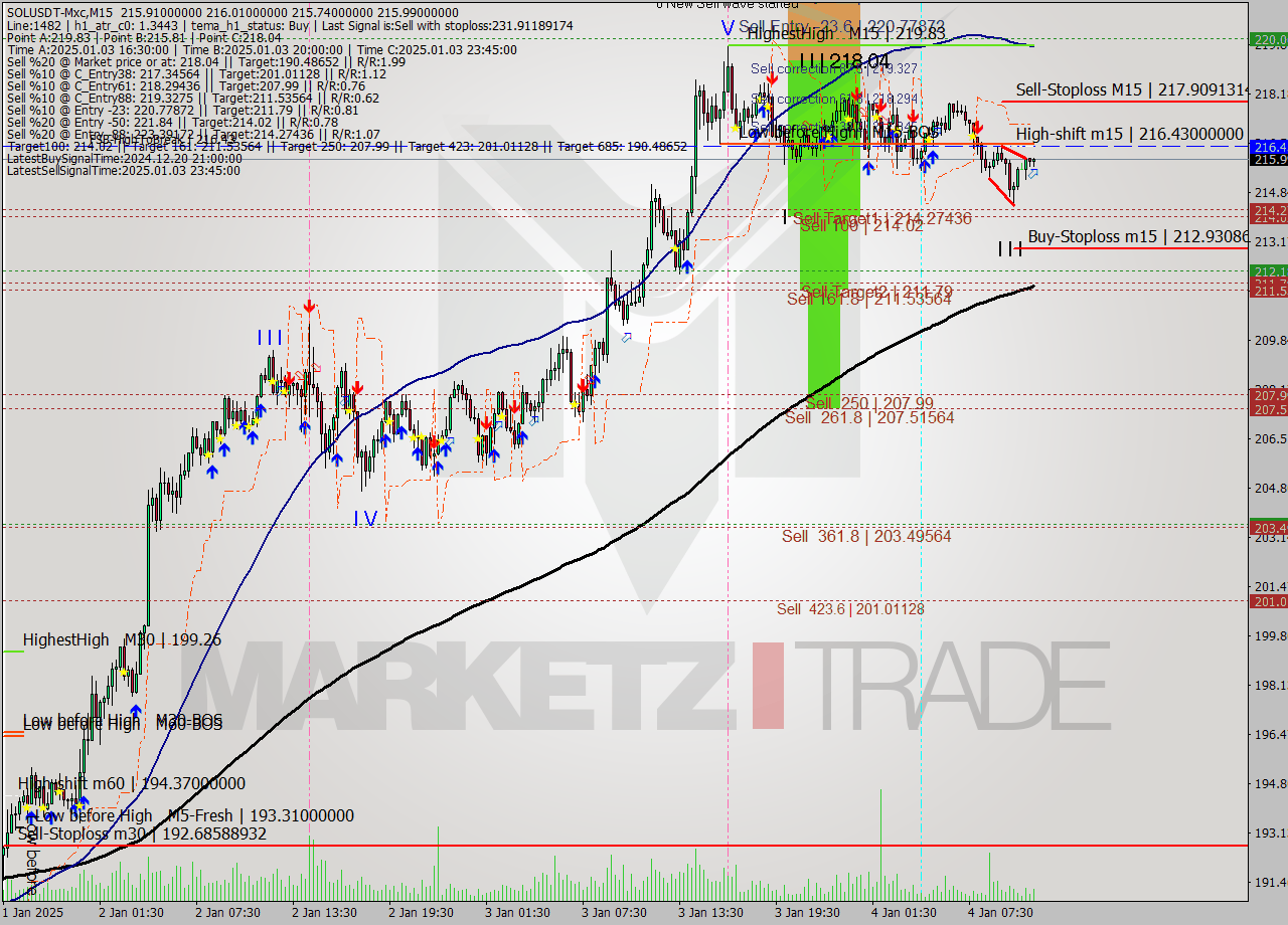 SOLUSDT-Mxc M15 Signal