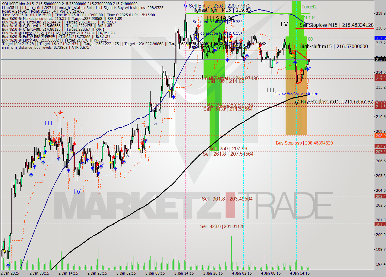 SOLUSDT-Mxc M15 Signal