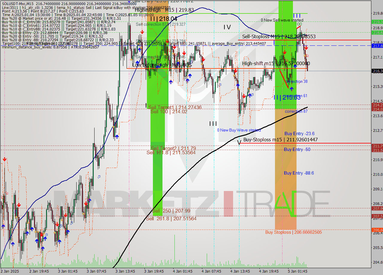 SOLUSDT-Mxc M15 Signal