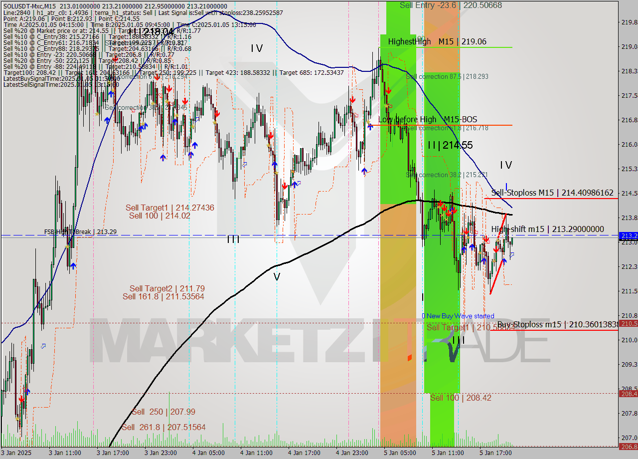 SOLUSDT-Mxc M15 Signal