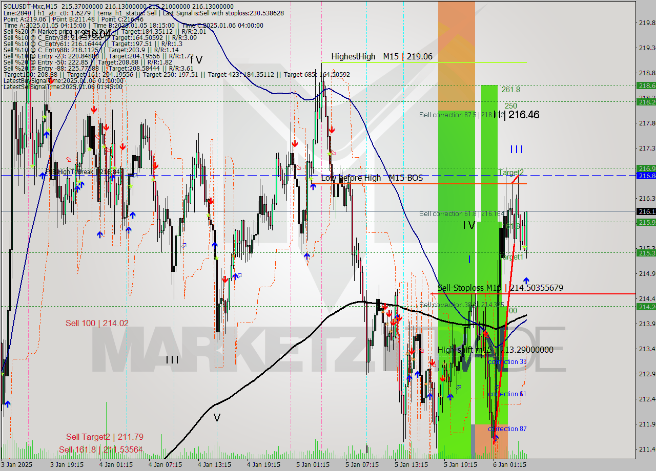 SOLUSDT-Mxc M15 Signal