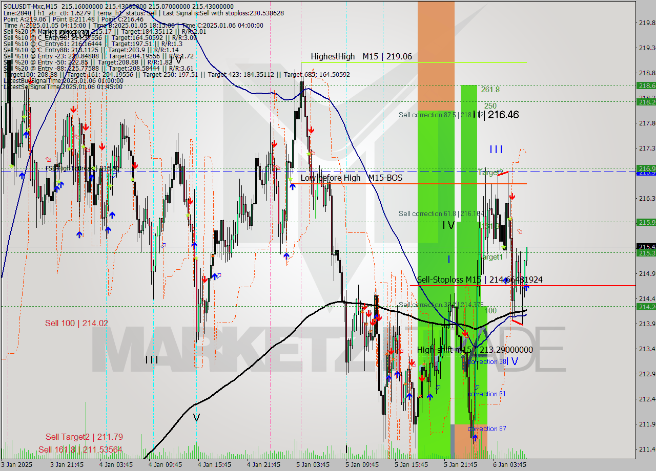 SOLUSDT-Mxc M15 Signal