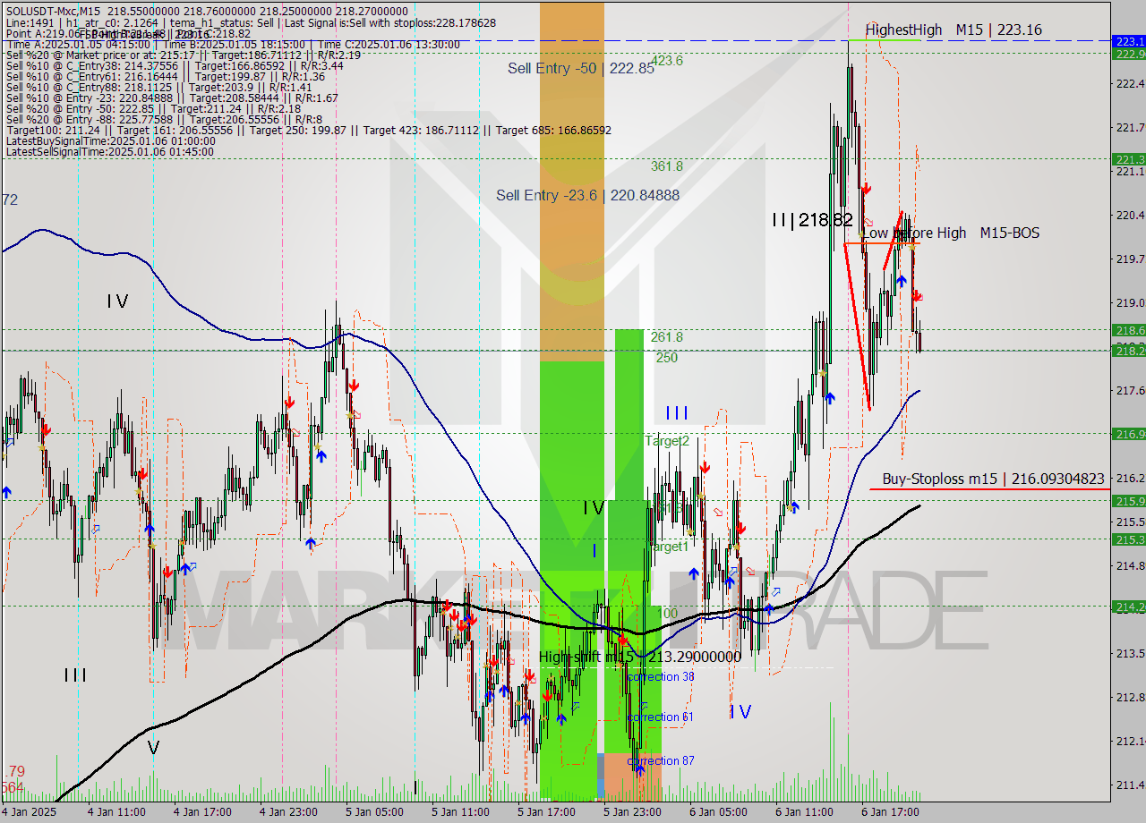 SOLUSDT-Mxc M15 Signal