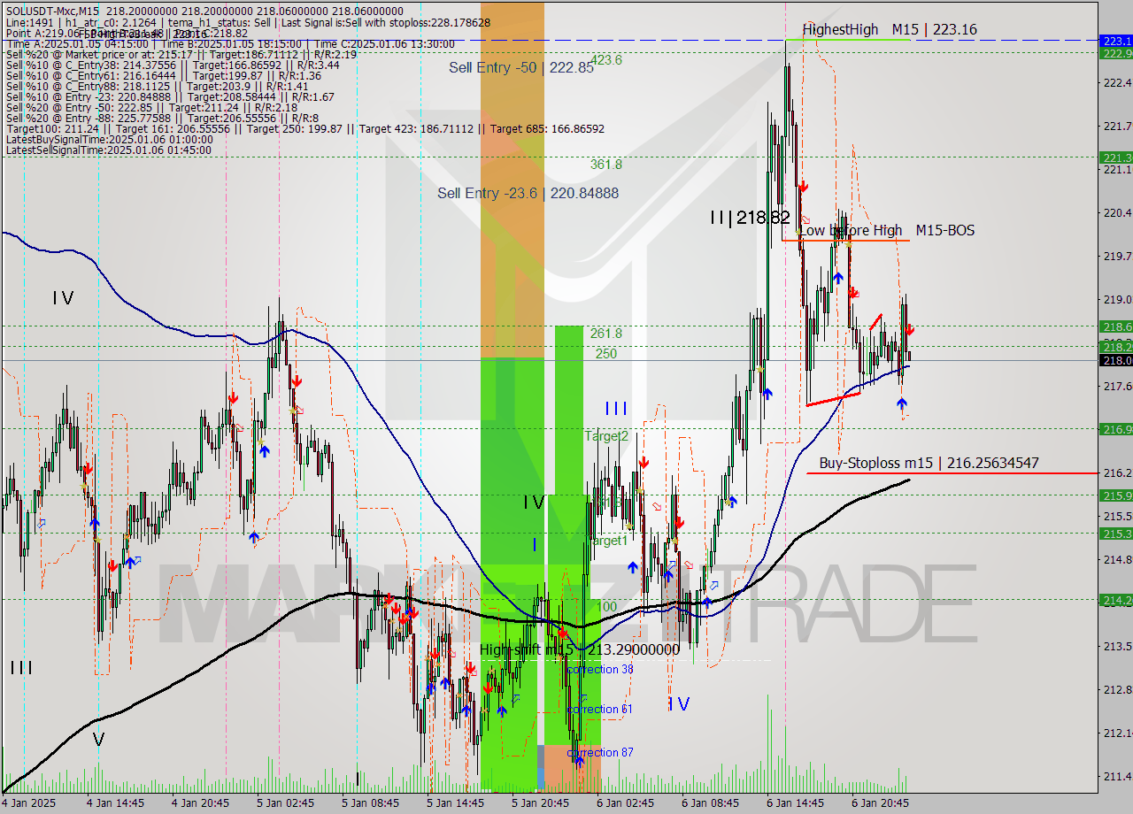 SOLUSDT-Mxc M15 Signal