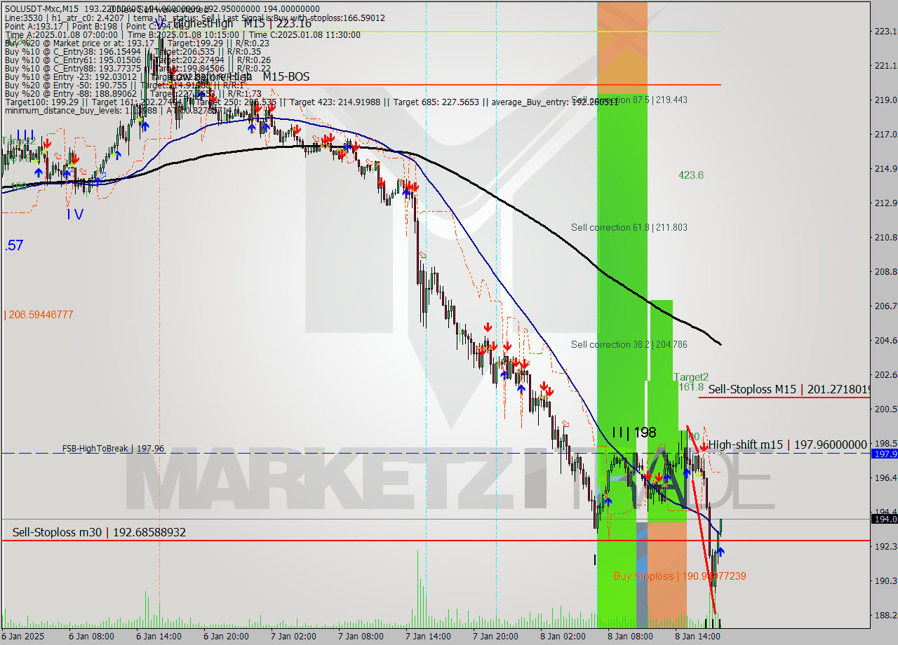 SOLUSDT-Mxc M15 Signal