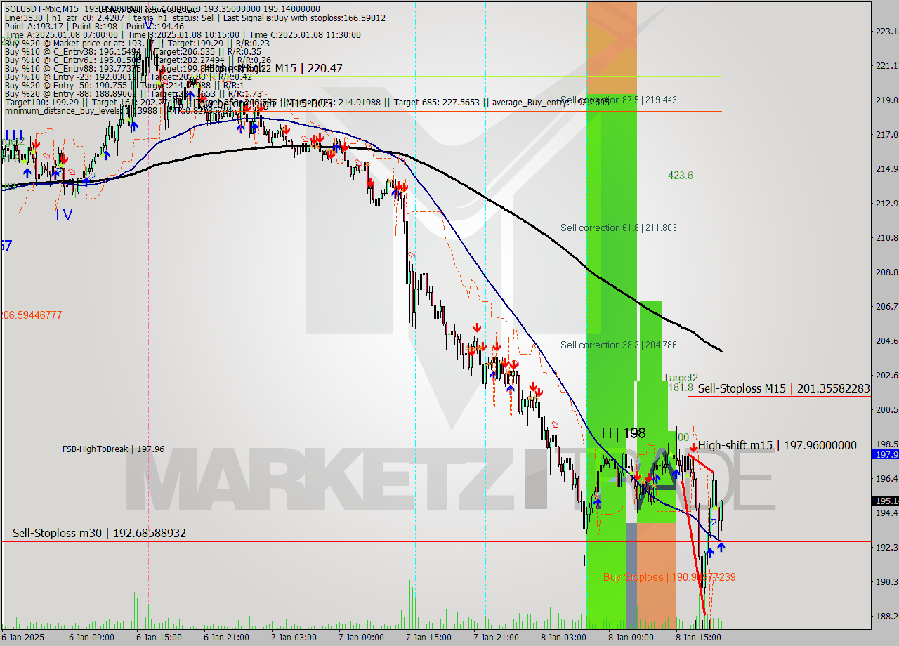 SOLUSDT-Mxc M15 Signal