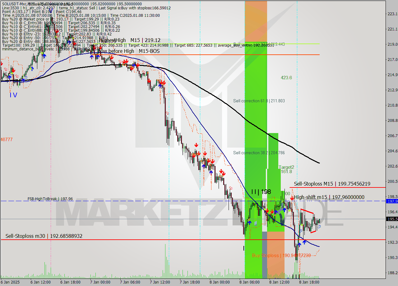 SOLUSDT-Mxc M15 Signal