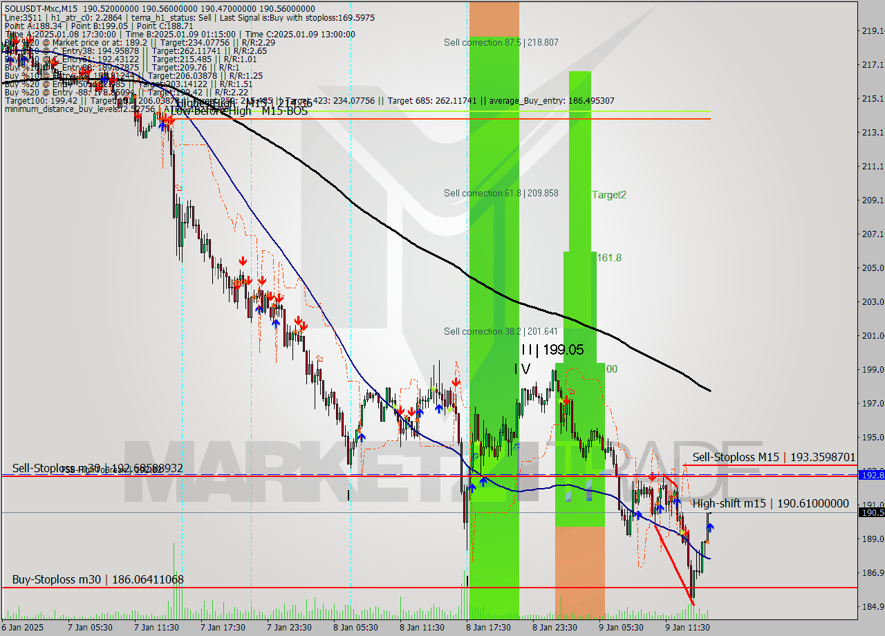 SOLUSDT-Mxc M15 Signal