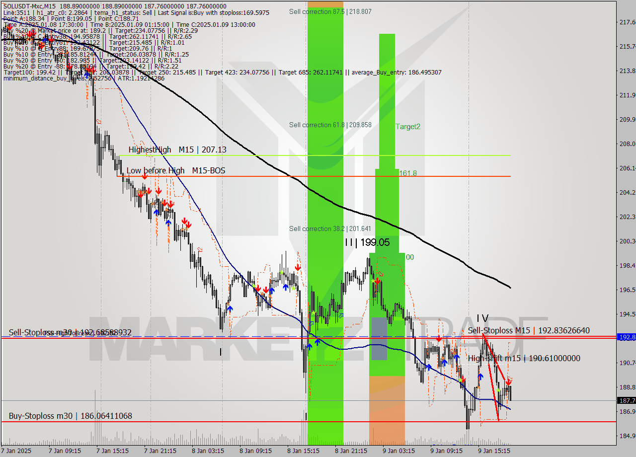 SOLUSDT-Mxc M15 Signal