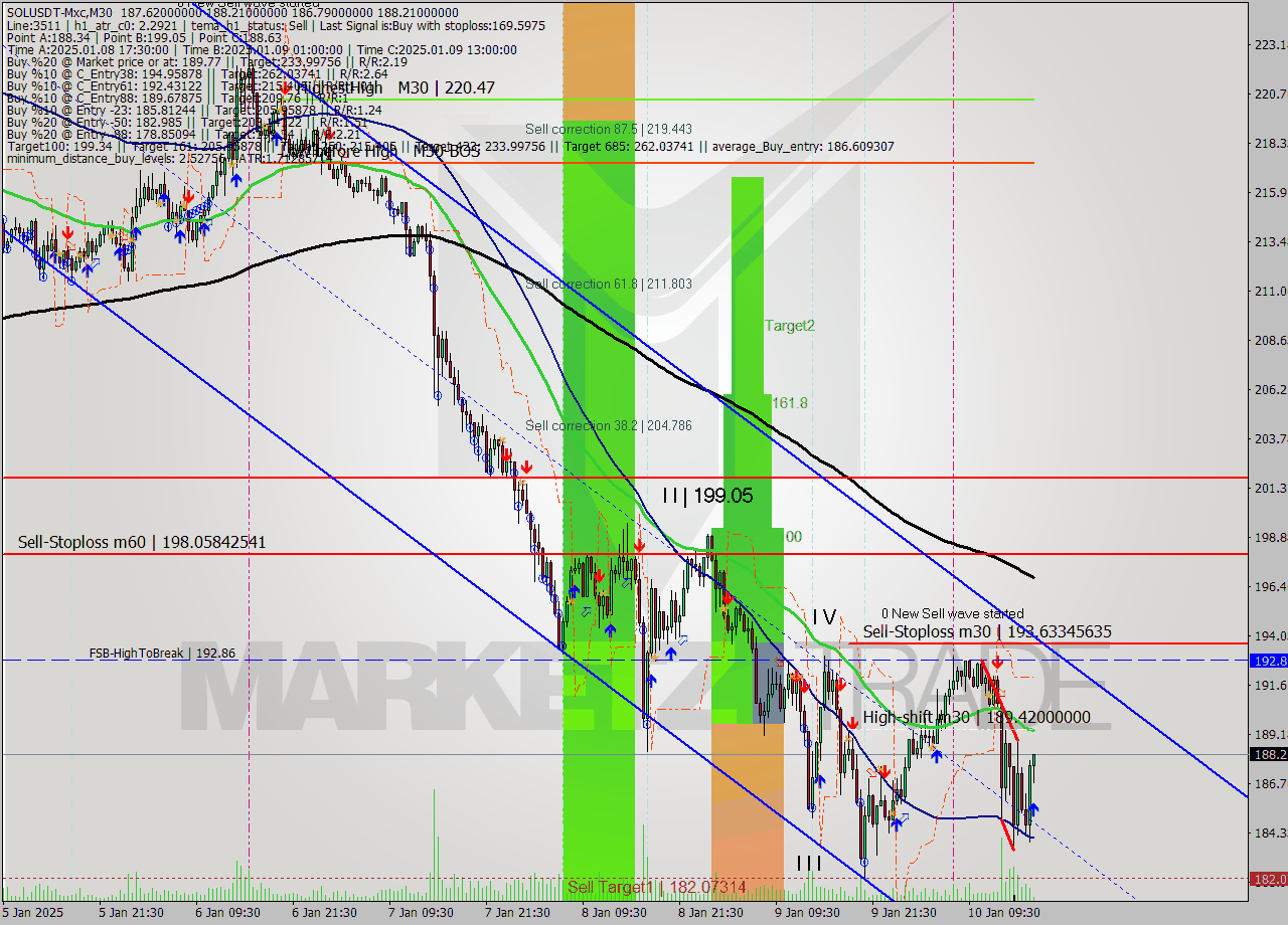 SOLUSDT-Mxc M30 Signal