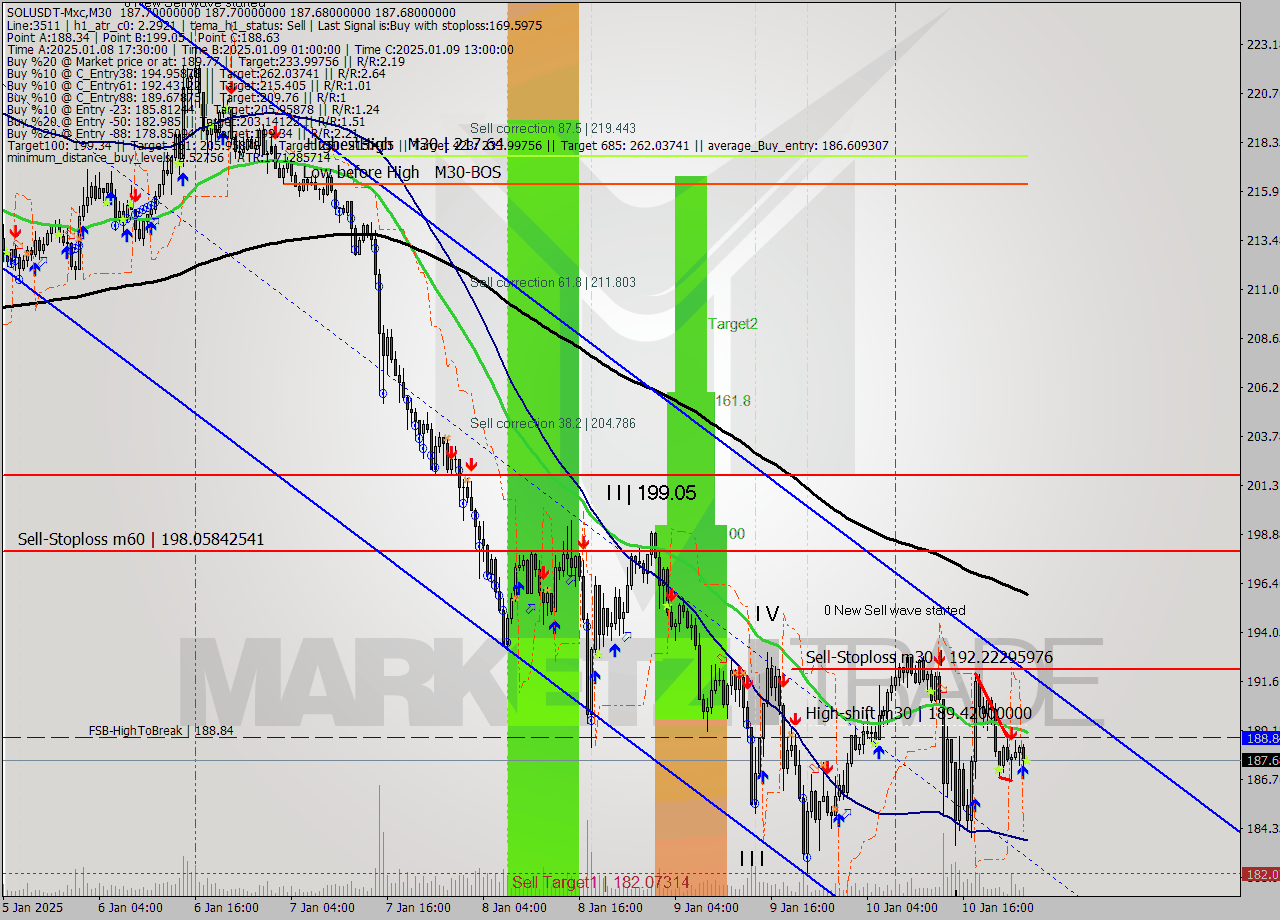 SOLUSDT-Mxc M30 Signal