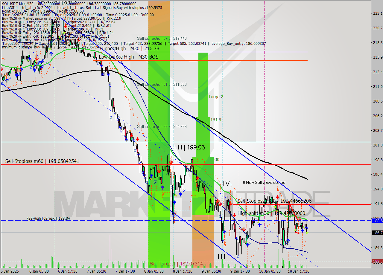 SOLUSDT-Mxc M30 Signal