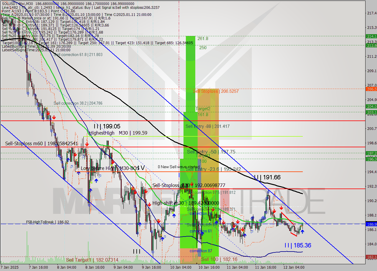 SOLUSDT-Mxc M30 Signal