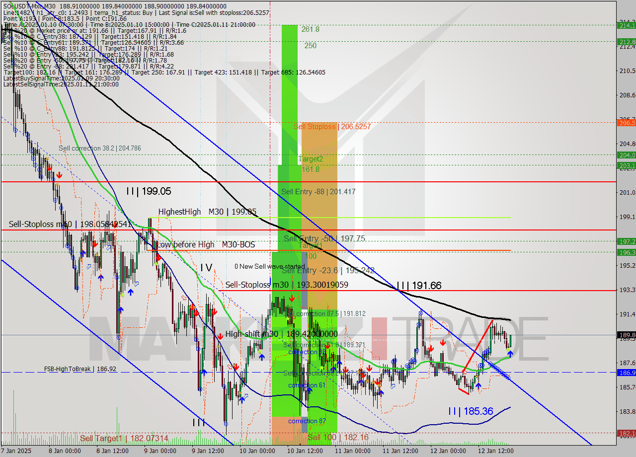 SOLUSDT-Mxc M30 Signal