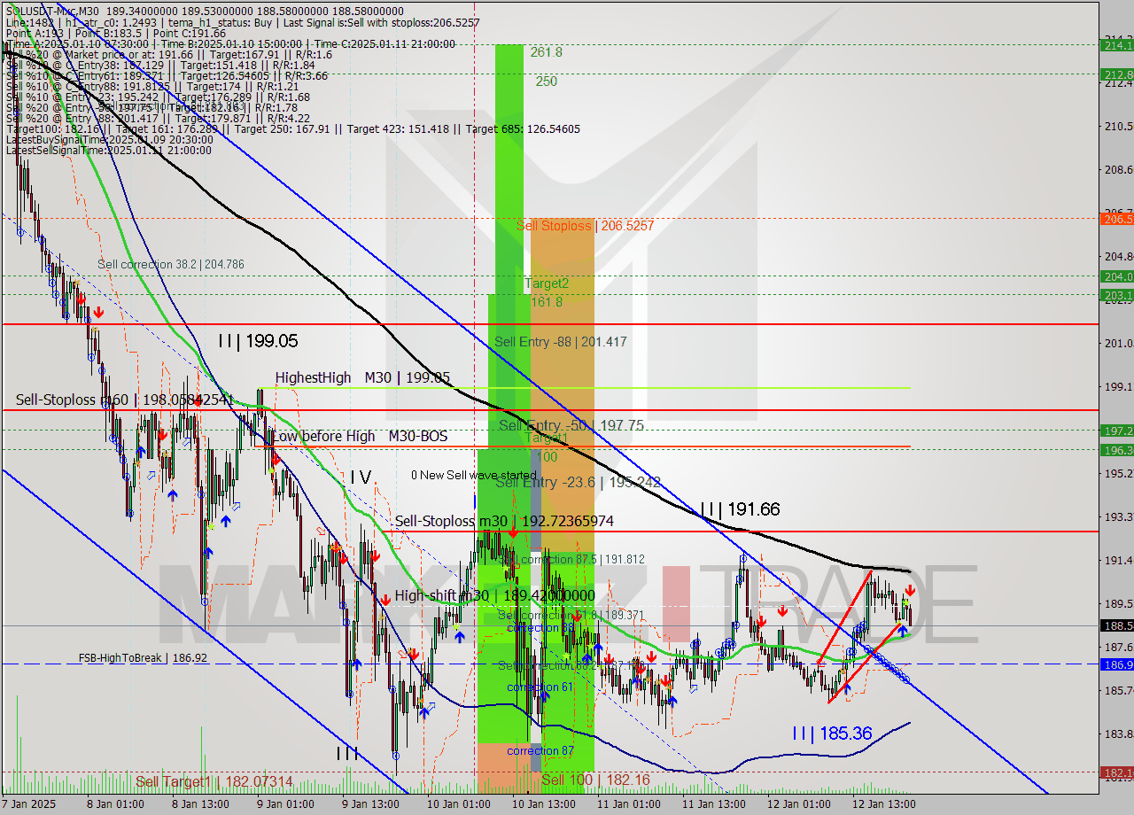 SOLUSDT-Mxc M30 Signal