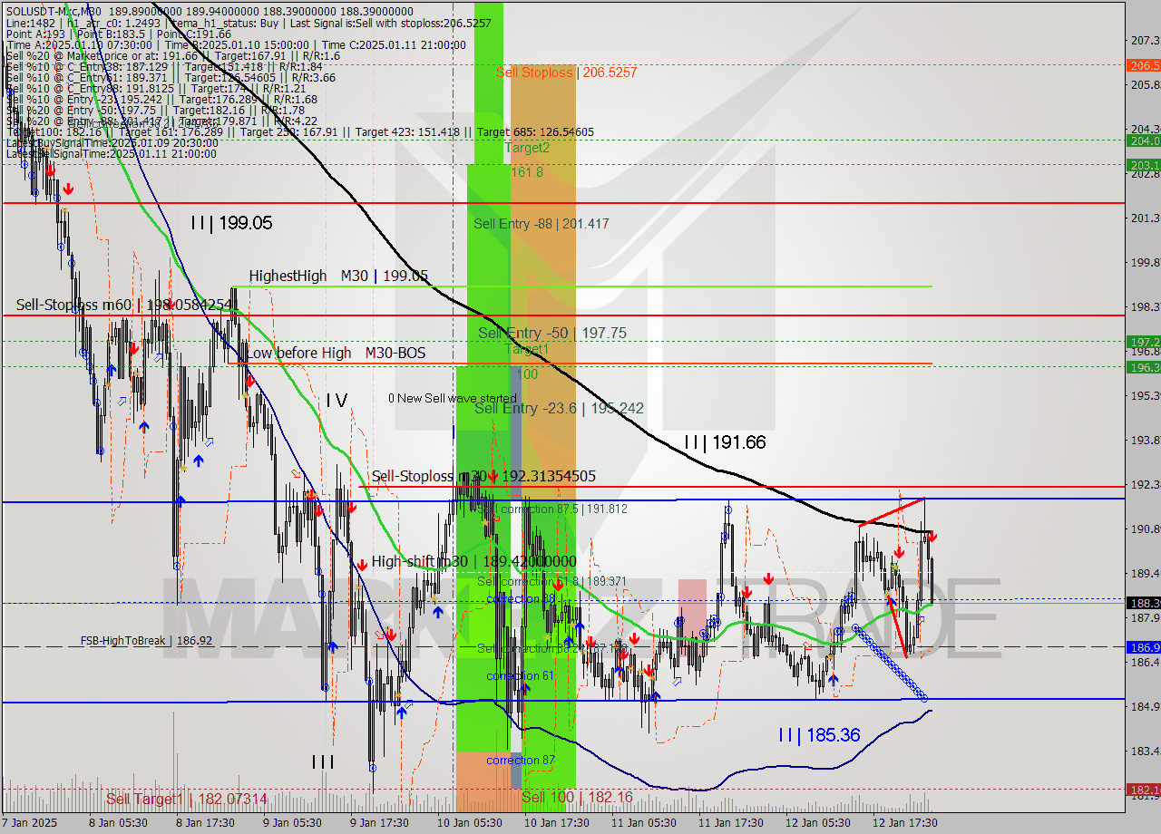 SOLUSDT-Mxc M30 Signal