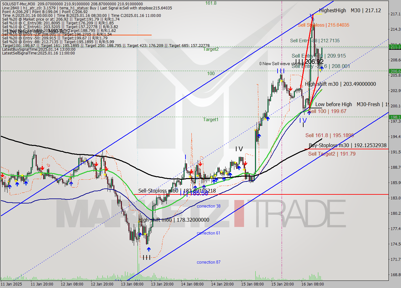 SOLUSDT-Mxc M30 Signal