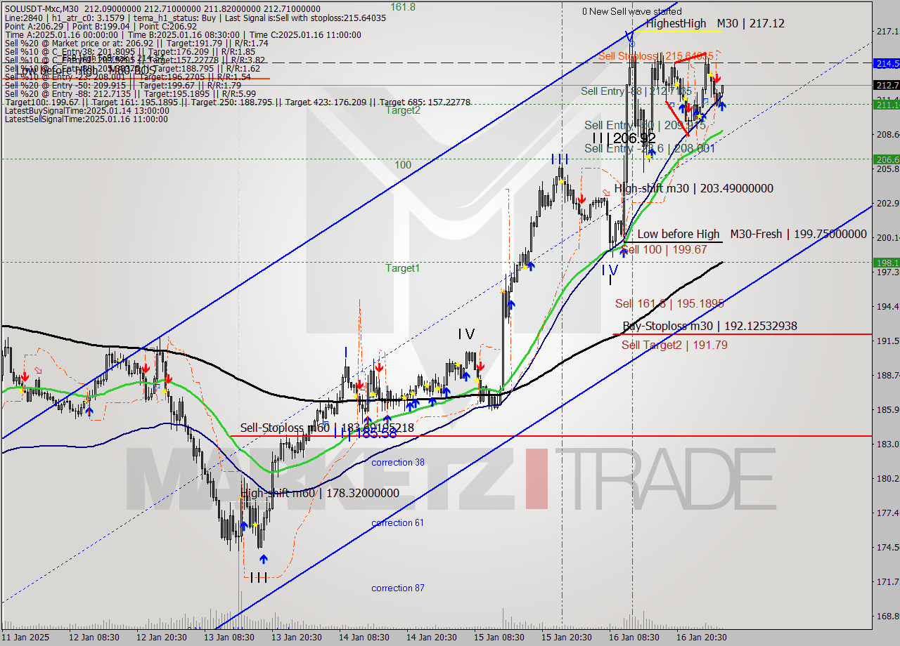 SOLUSDT-Mxc M30 Signal