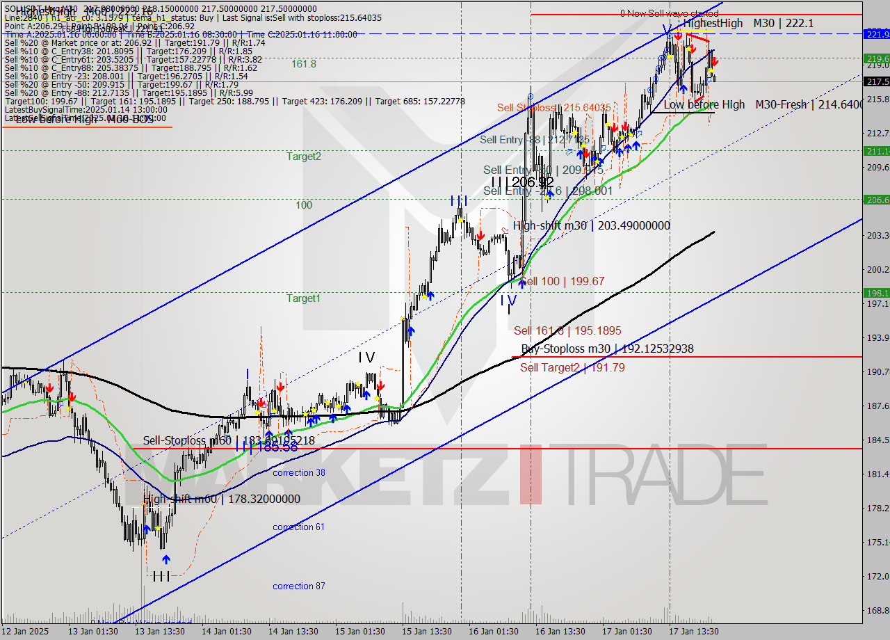 SOLUSDT-Mxc M30 Signal