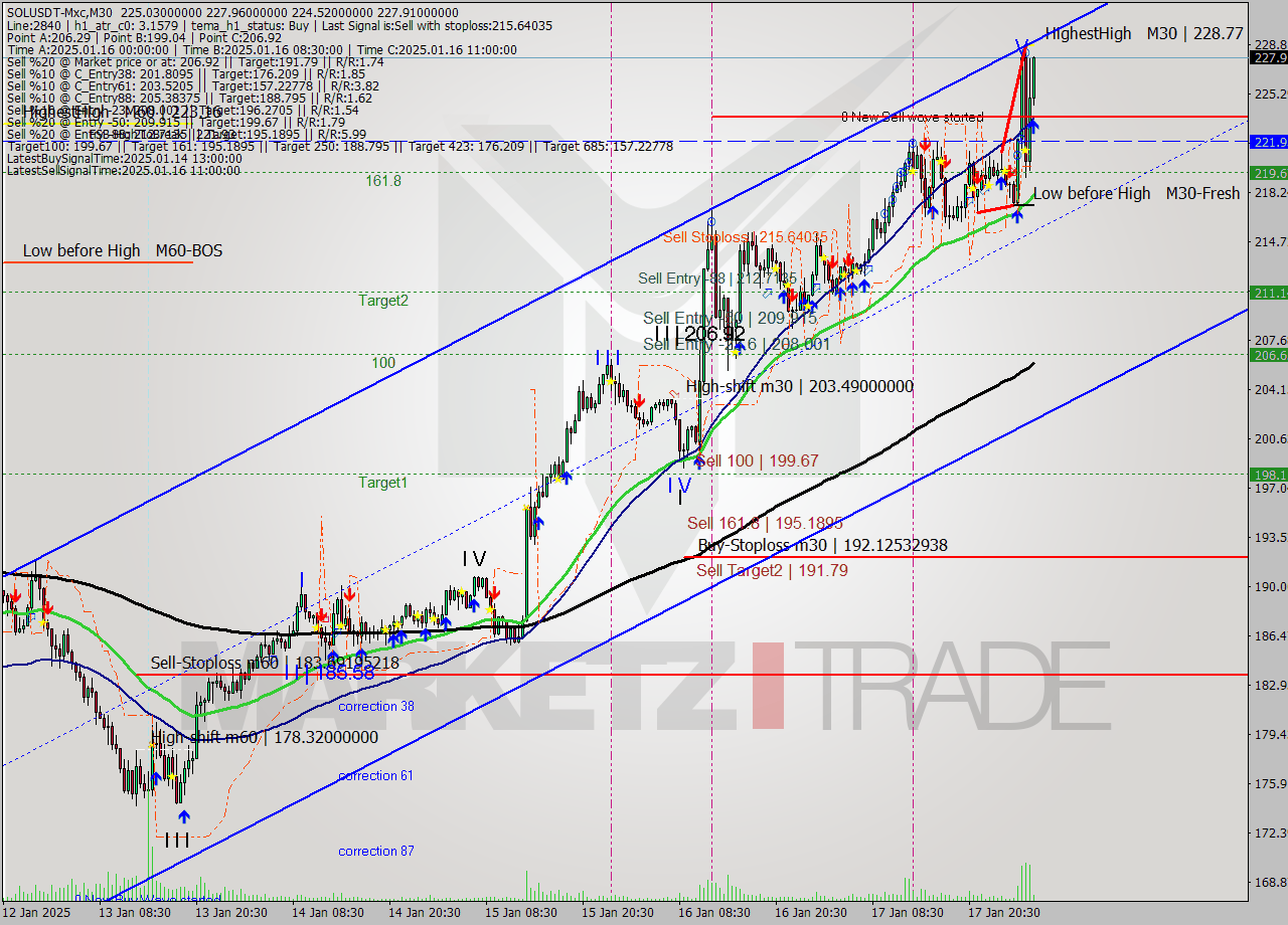 SOLUSDT-Mxc M30 Signal