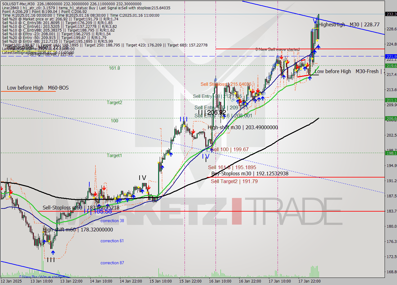 SOLUSDT-Mxc M30 Signal
