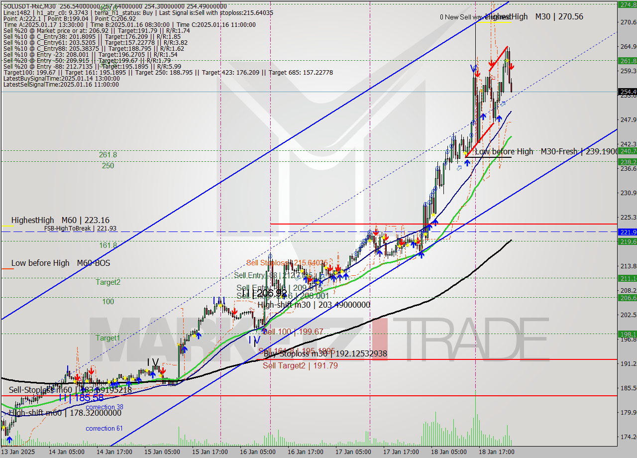 SOLUSDT-Mxc M30 Signal