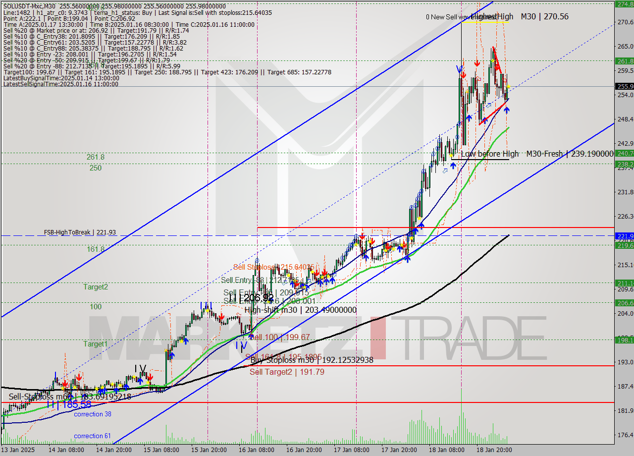 SOLUSDT-Mxc M30 Signal