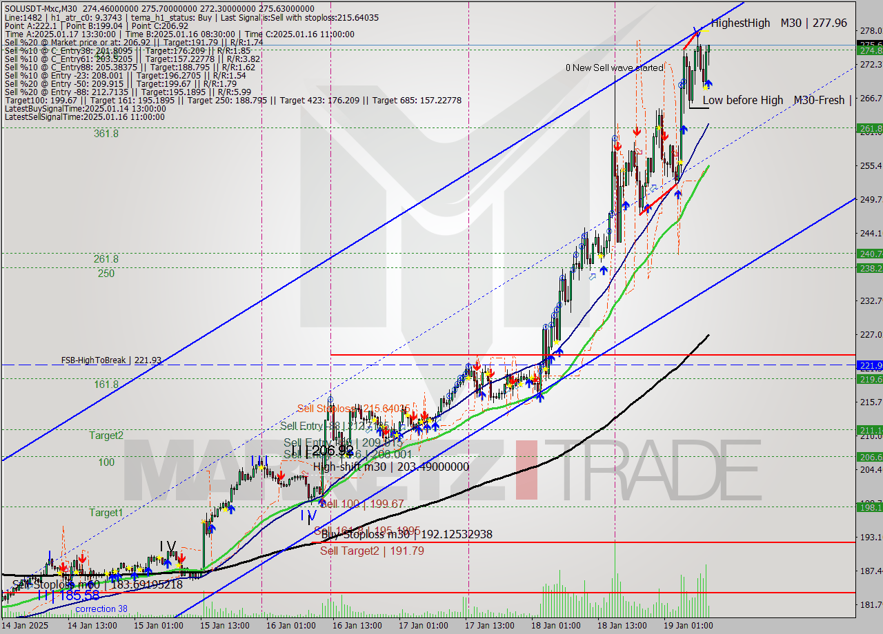 SOLUSDT-Mxc M30 Signal