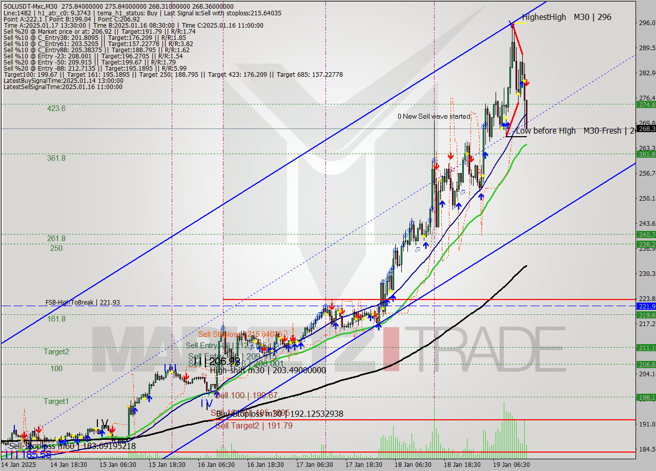 SOLUSDT-Mxc M30 Signal