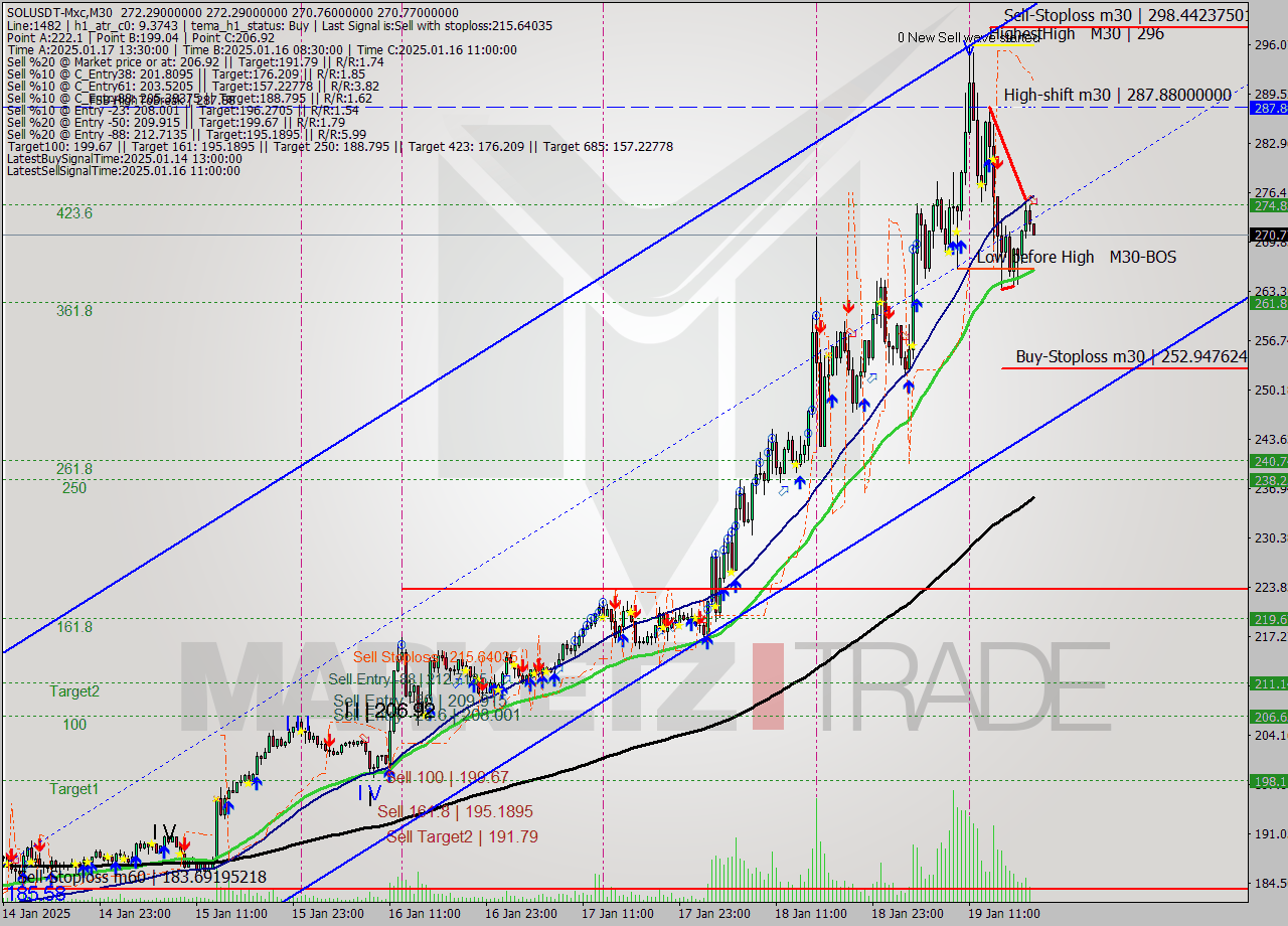 SOLUSDT-Mxc M30 Signal