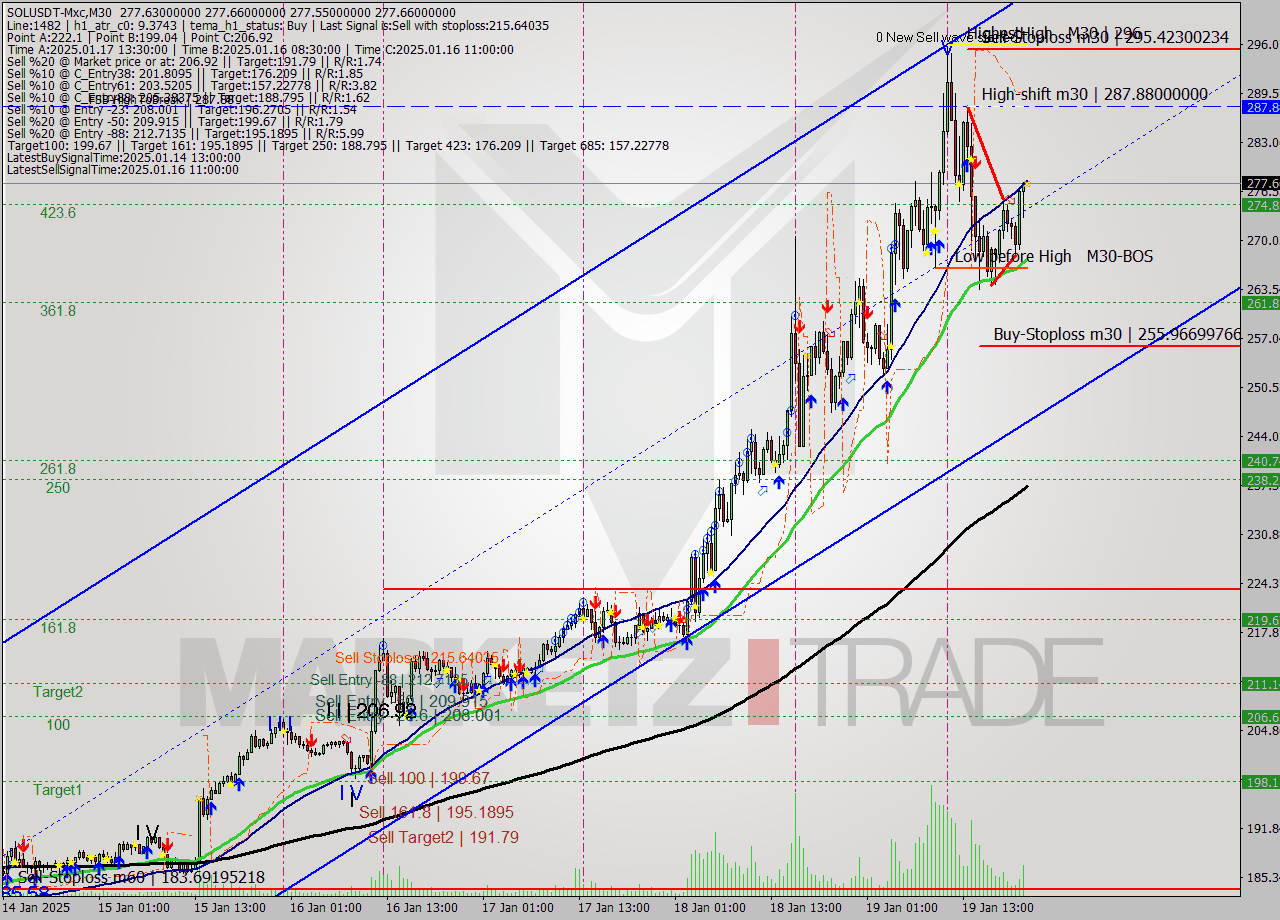 SOLUSDT-Mxc M30 Signal