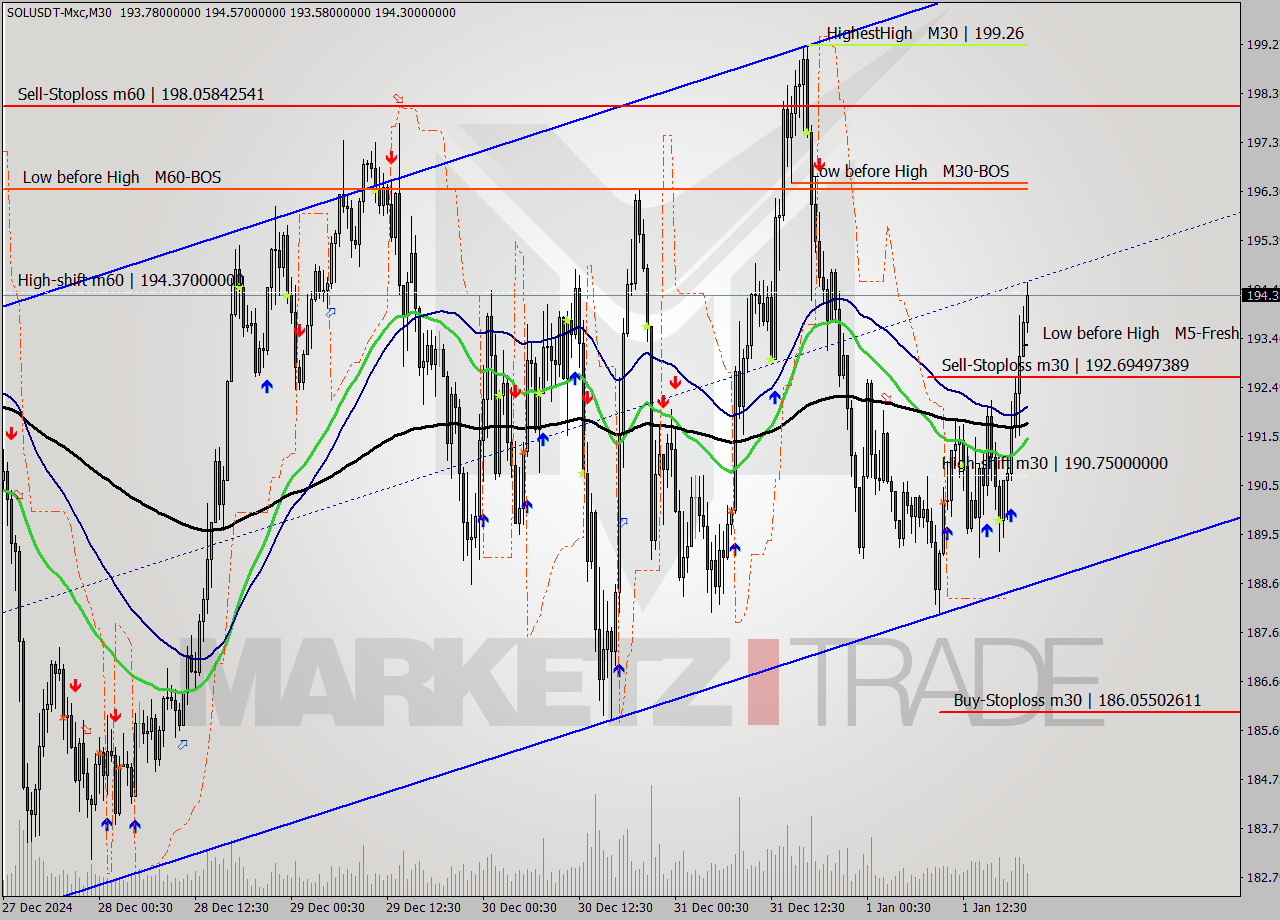 SOLUSDT-Mxc M30 Analysis SOLUSDT-Mxc M30 Signal