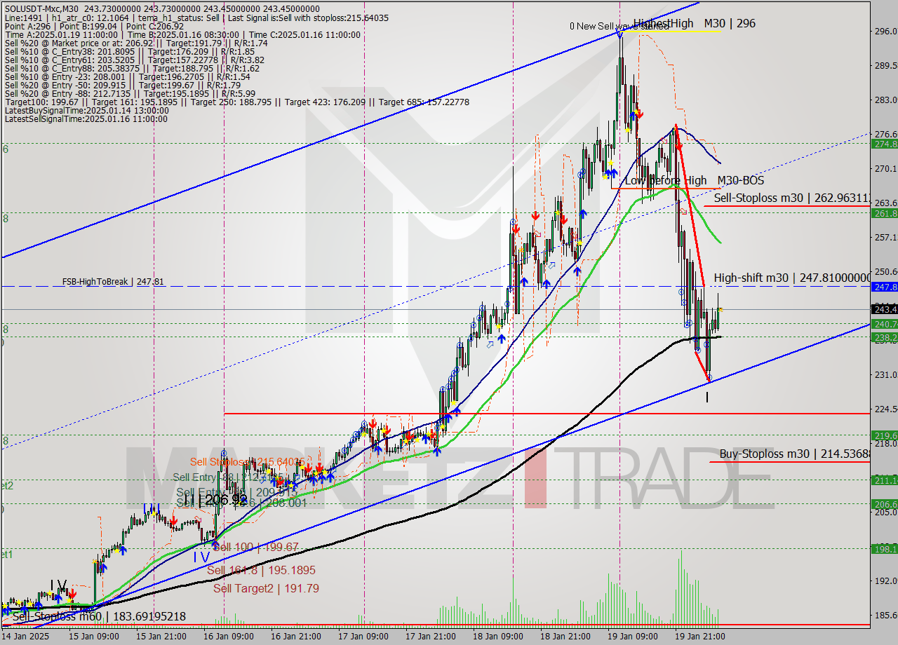 SOLUSDT-Mxc M30 Signal