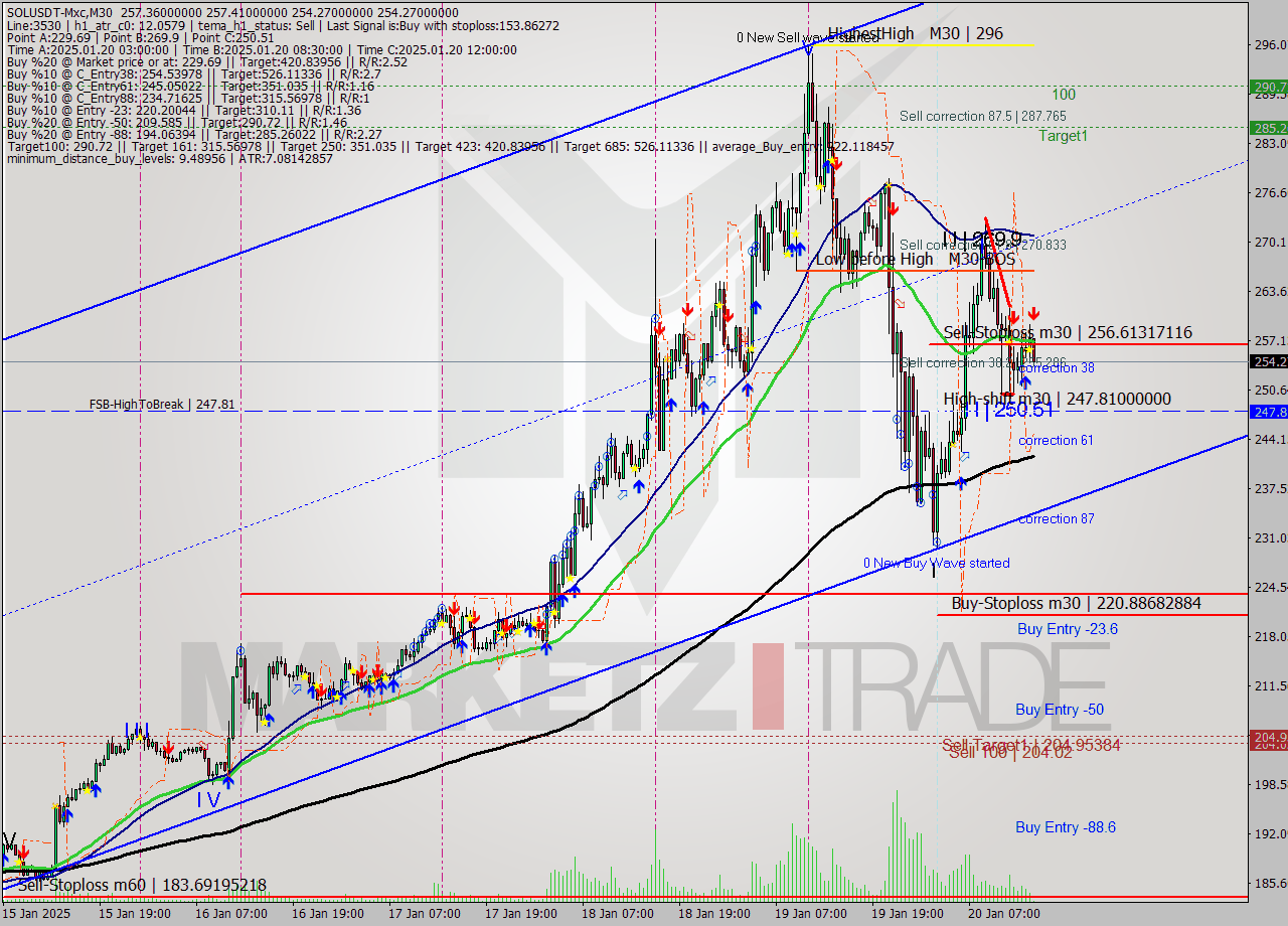 SOLUSDT-Mxc M30 Analysis SOLUSDT-Mxc M30 Signal