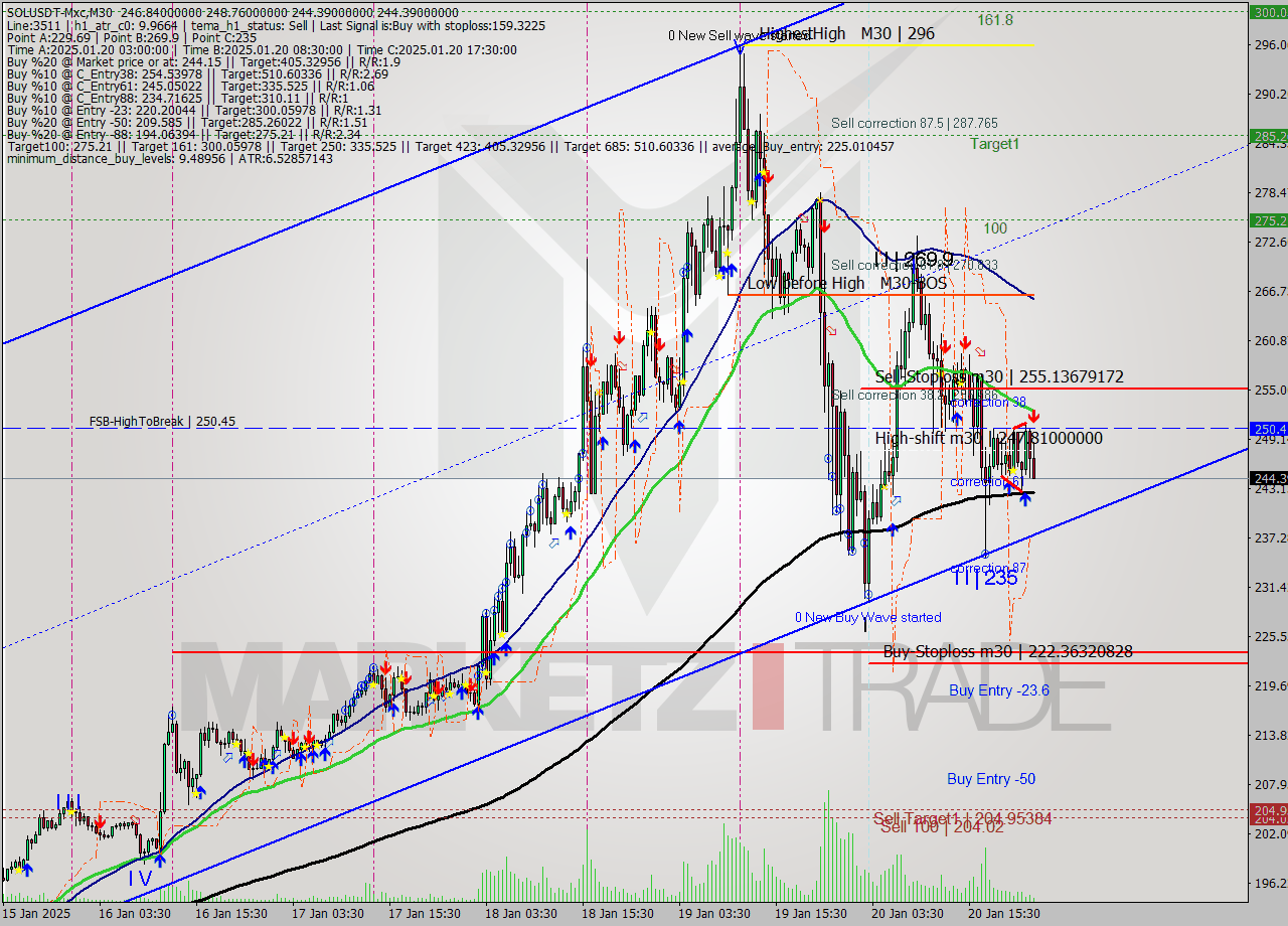 SOLUSDT-Mxc M30 Signal