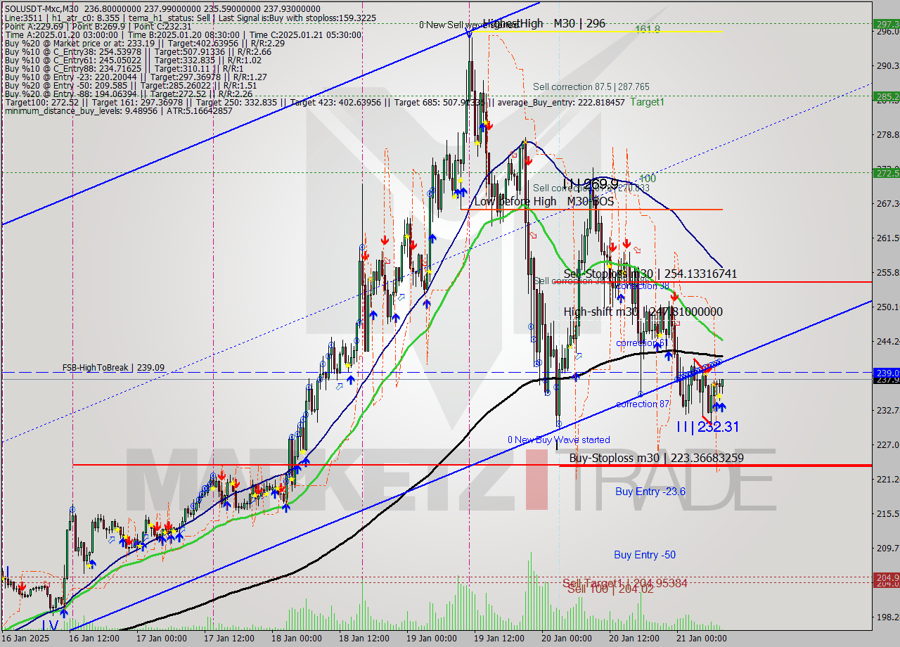 SOLUSDT-Mxc M30 Analysis SOLUSDT-Mxc M30 Signal