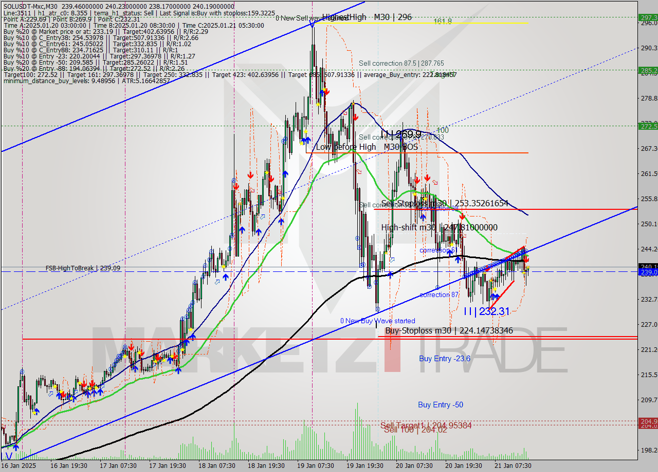 SOLUSDT-Mxc M30 Analysis SOLUSDT-Mxc M30 Signal