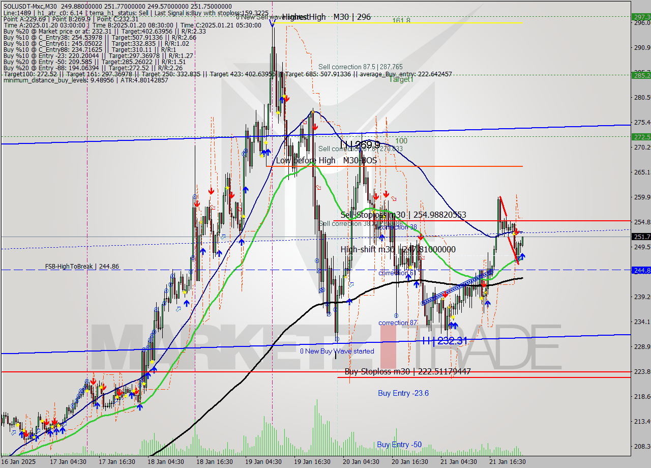 SOLUSDT-Mxc M30 Signal