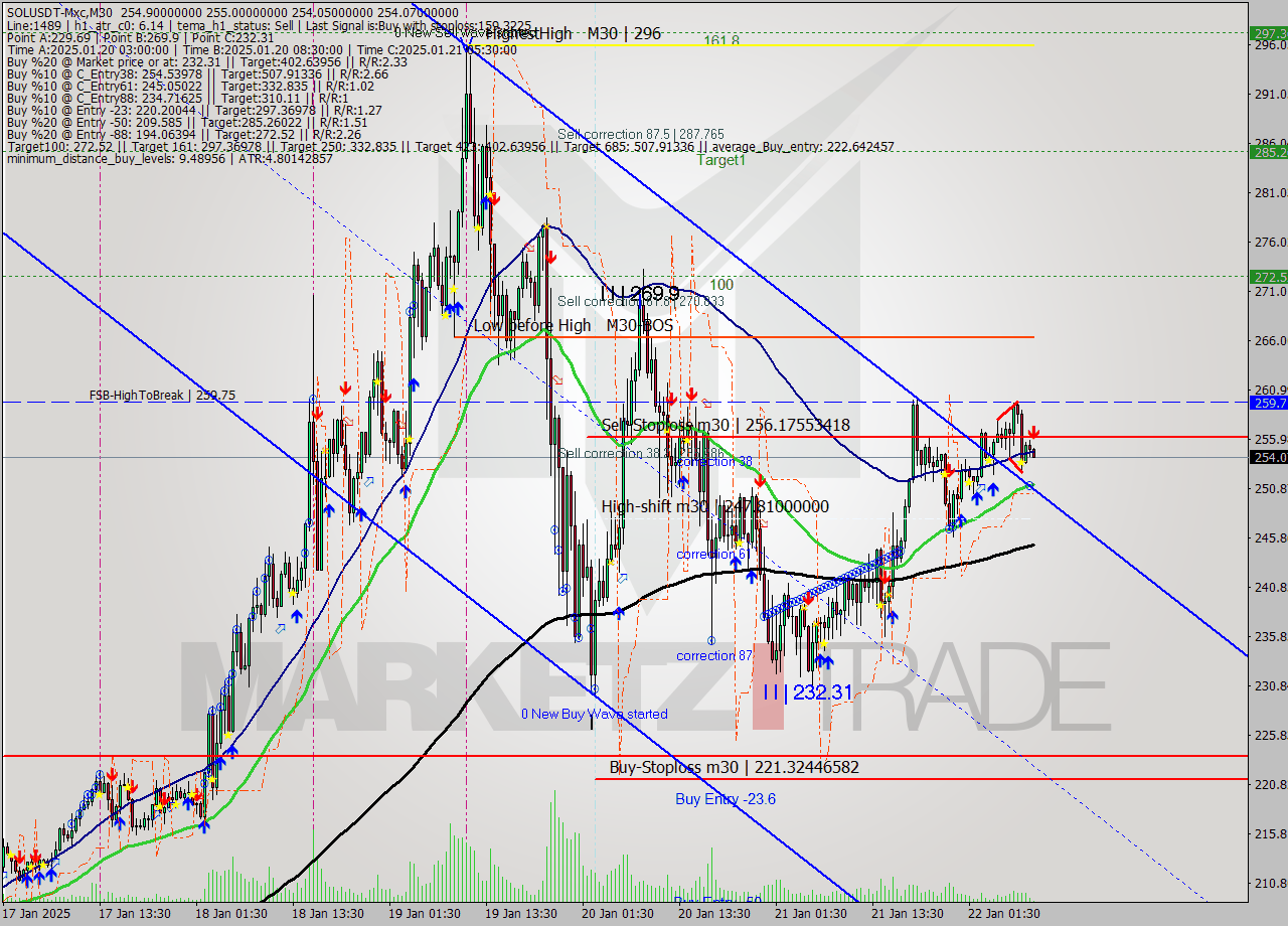 SOLUSDT-Mxc M30 Analysis SOLUSDT-Mxc M30 Signal