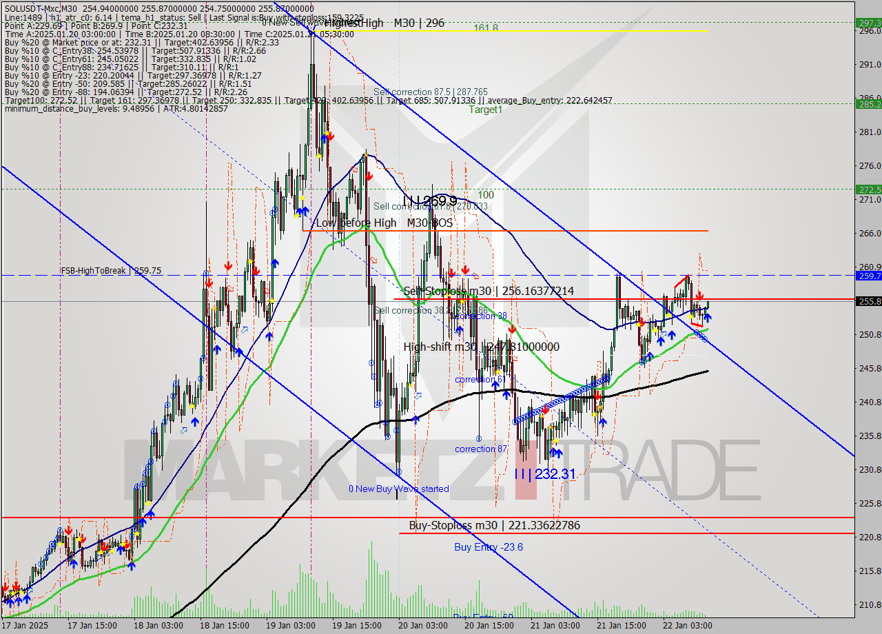 SOLUSDT-Mxc M30 Signal