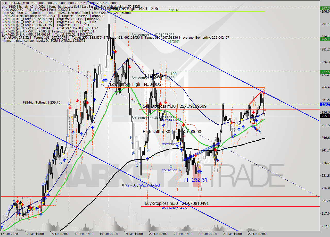 SOLUSDT-Mxc M30 Signal