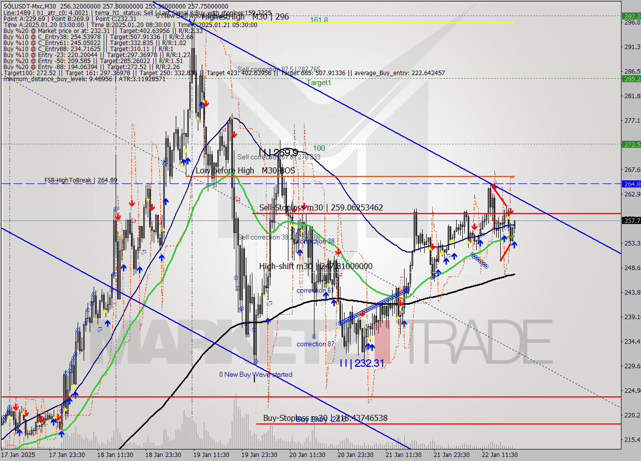 SOLUSDT-Mxc M30 Analysis SOLUSDT-Mxc M30 Signal