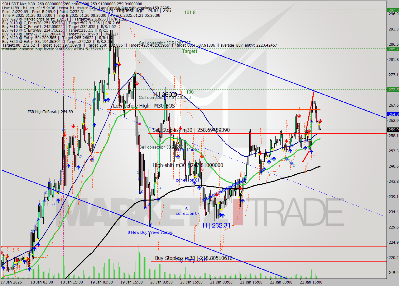 SOLUSDT-Mxc M30 Signal
