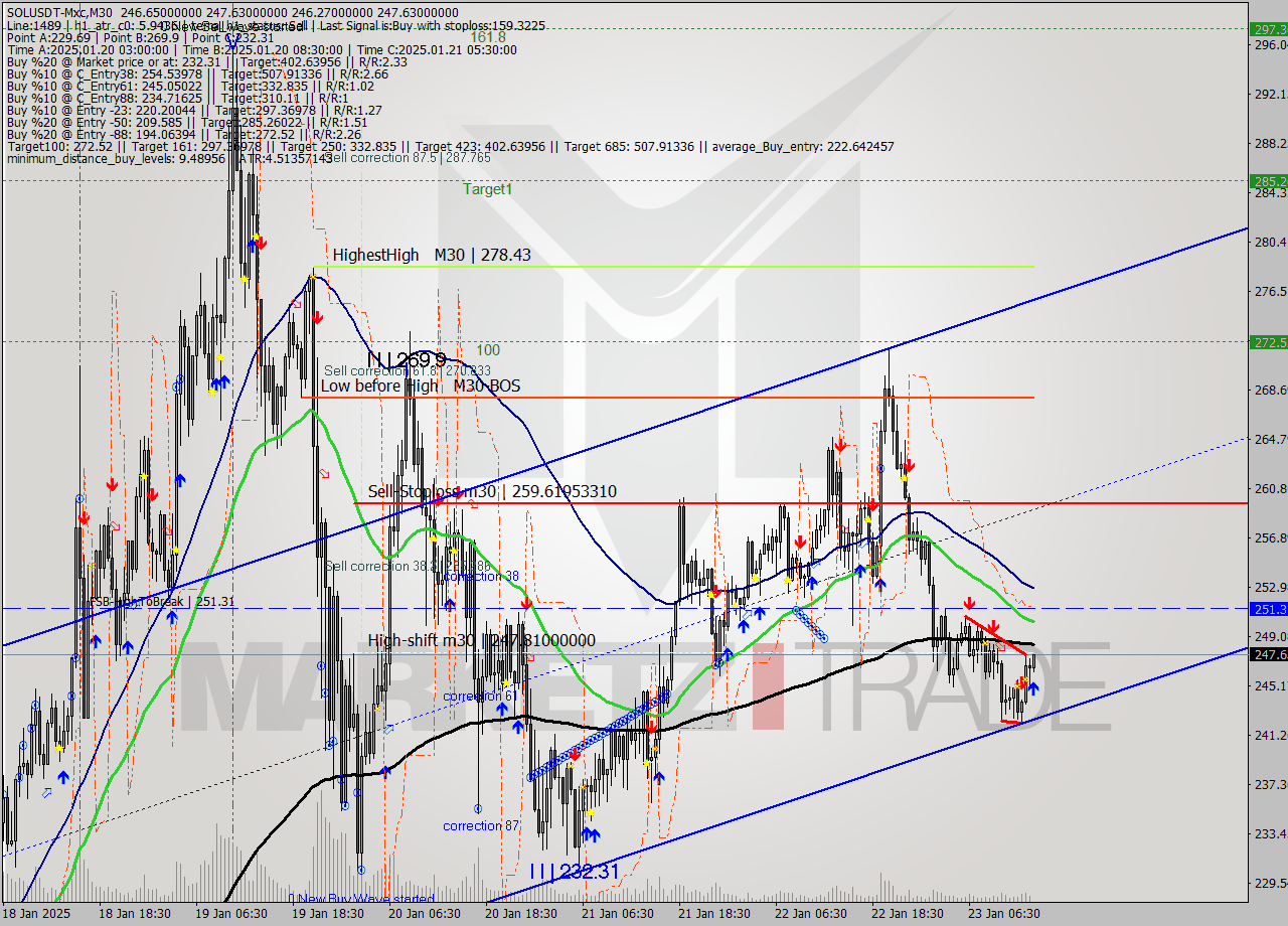 SOLUSDT-Mxc M30 Signal