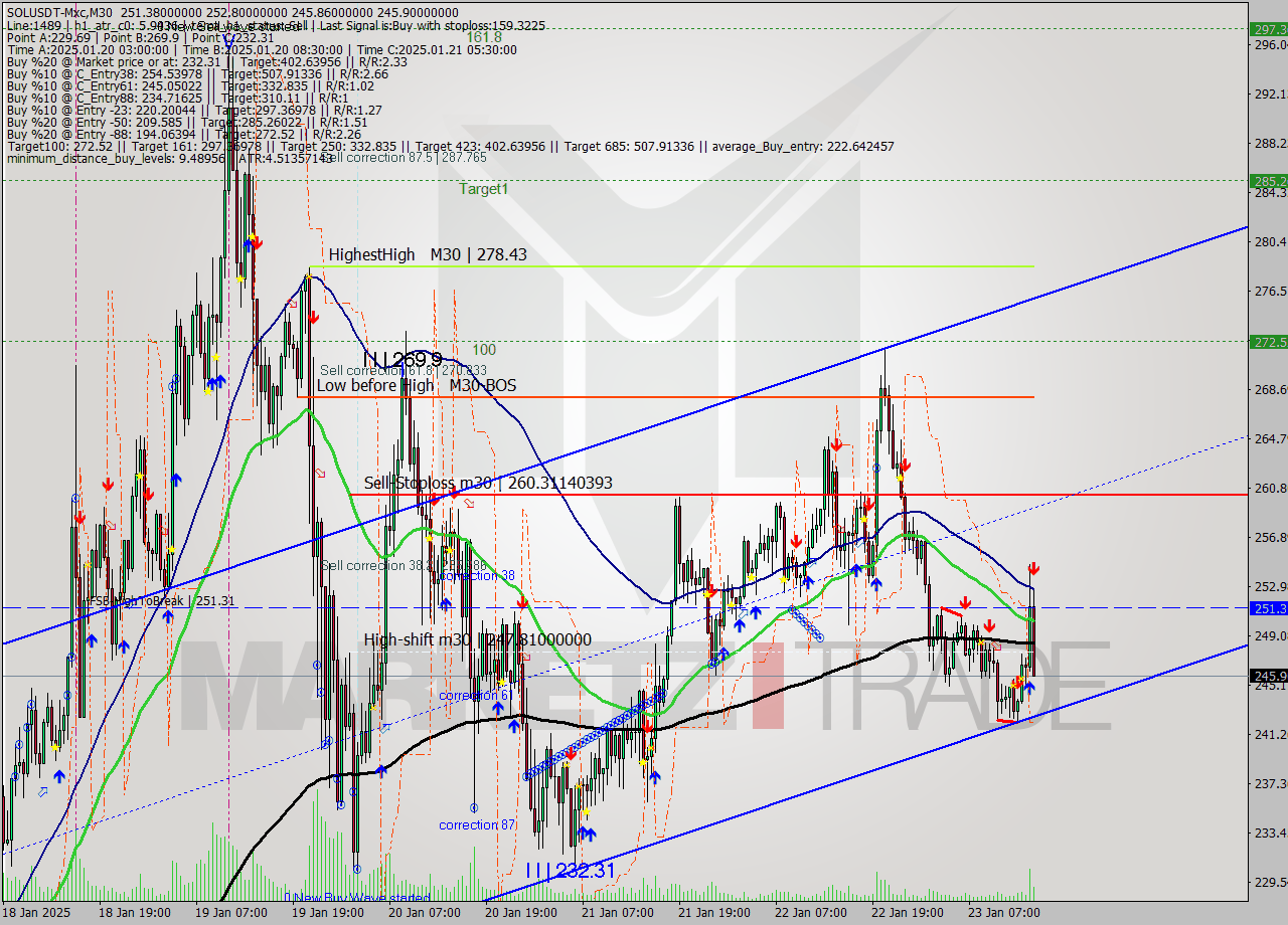SOLUSDT-Mxc M30 Signal