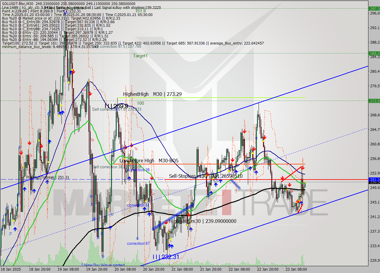 SOLUSDT-Mxc M30 Signal