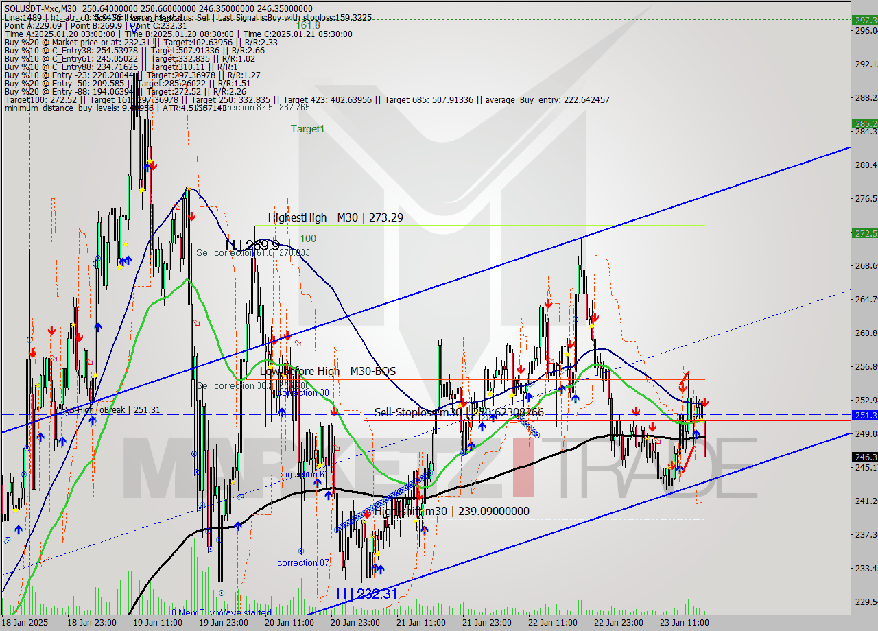 SOLUSDT-Mxc M30 Signal